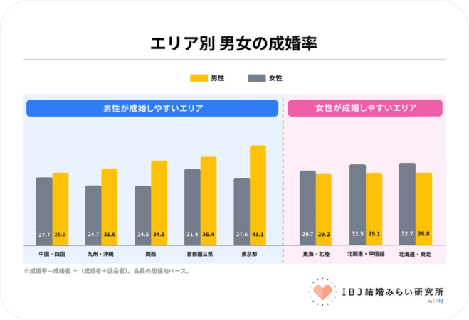 エリア別 男女の成婚率