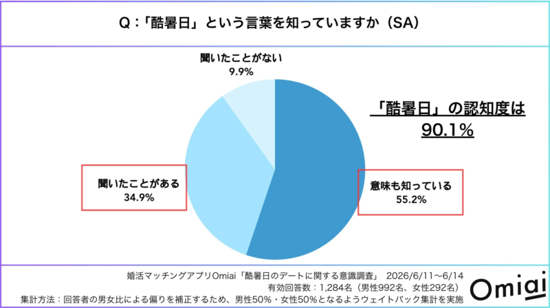 酷暑日の認知度