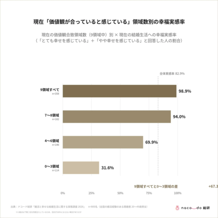 現在の価値観合致領域数別の幸福実感率