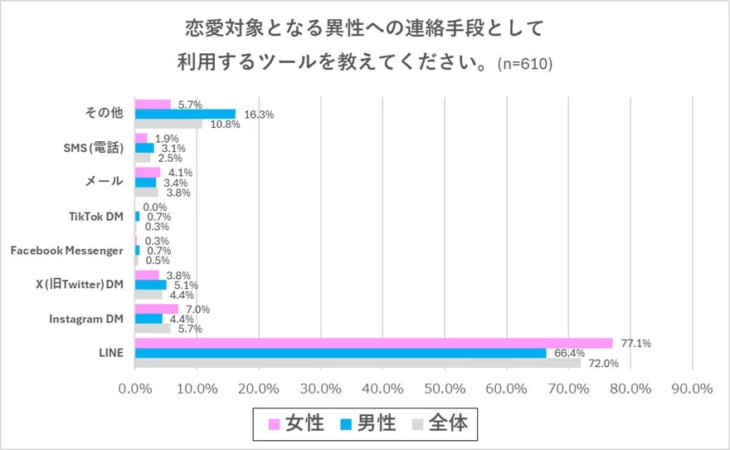 恋愛対象となる異性への連絡手段に関するアンケート結果を示すグラフ。全体ではLINEが72.0%と圧倒的に多く、次いでInstagram DMが5.7%を占める。女性はLINEが66.4%、Instagram DMが7.0%、男性はLINEが77.1%と、男女で利用傾向に差が見られる。