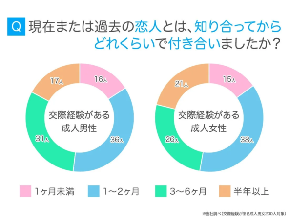 恋人と知り合ってから付き合うまでの期間を男女別に示したドーナツチャート