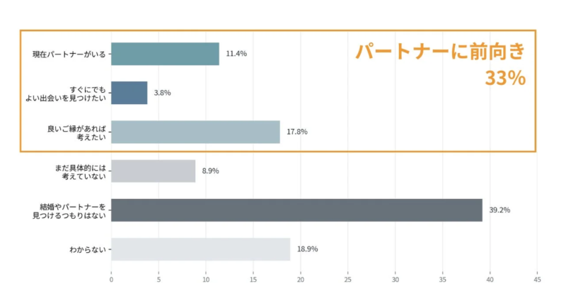 アンケート結果のグラフ