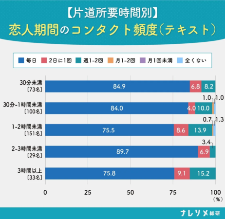 恋人期間のコンタクト頻度（テキスト）