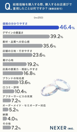 Q. 結婚指輪を購入する際、購入するお店選びで重視したことは何ですか?(複数回答可)(n=250)