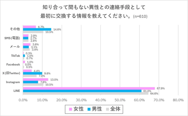 知り合って間もない異性との最初の連絡手段に関するアンケート結果を男女別に示す棒グラフです。LINEが全体で64.6%と最も多く、次いでInstagram、X（旧Twitter）が続きます。女性はLINEとInstagramを、男性はLINEとX（旧Twitter）をより多く利用する傾向が見られます。
