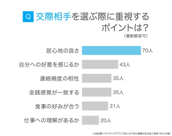 交際相手に求めるポイント