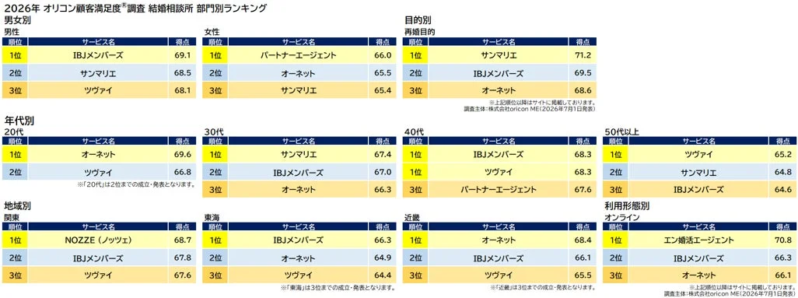 2026年 オリコン顧客満足度®調査 結婚相談所 部門別ランキング