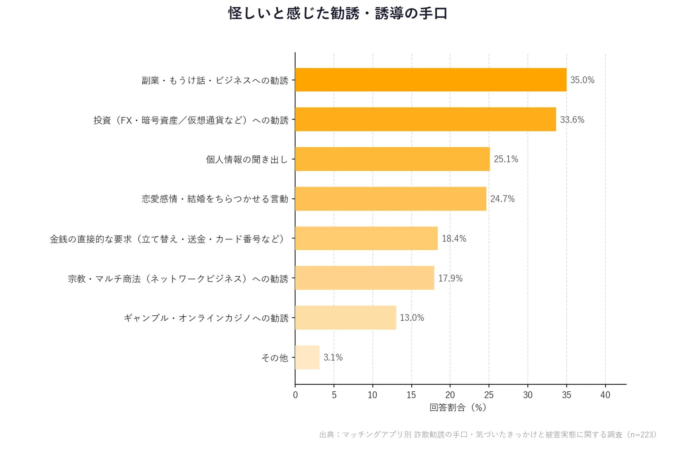 怪しいと感じた勧誘・誘導の手口