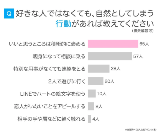 好きな人ではない相手にも自然としてしまう行動