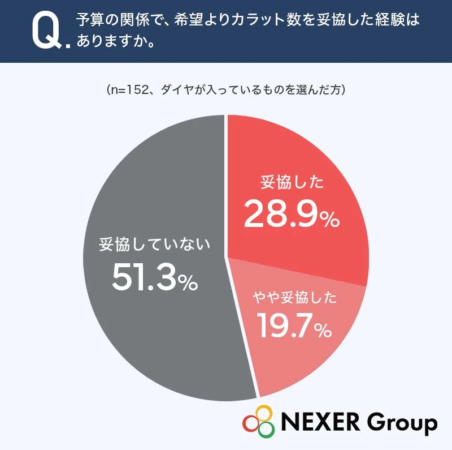 予算の関係でカラット数を妥協した経験の有無
