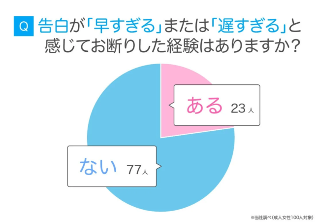 Q 告白が「早すぎる」または「遅すぎる」と感じてお断りした経験はありますか？ ある 23人 ない 77人