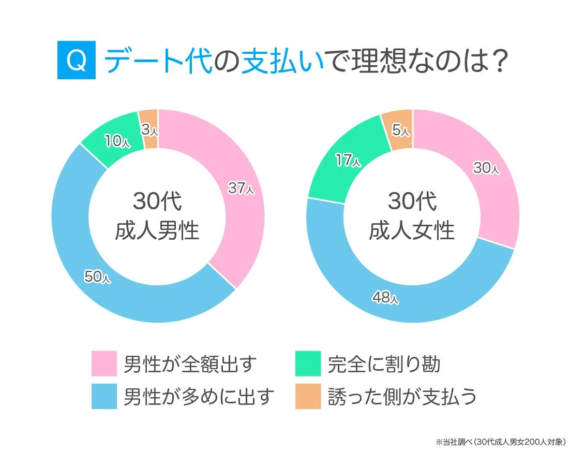 30代の男女を対象としたデート代の支払いに関するアンケート結果