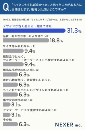 Q. 「もっとこうすれば良かった」と思ったことがある方にお聞きします。後悔した点はどこですか？ (n=32、結婚指輪の購入後「もっとこうすれば良かった」と思ったことがある方)