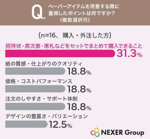 ペーパーアイテムを用意する際に重視したポイントは何ですか?