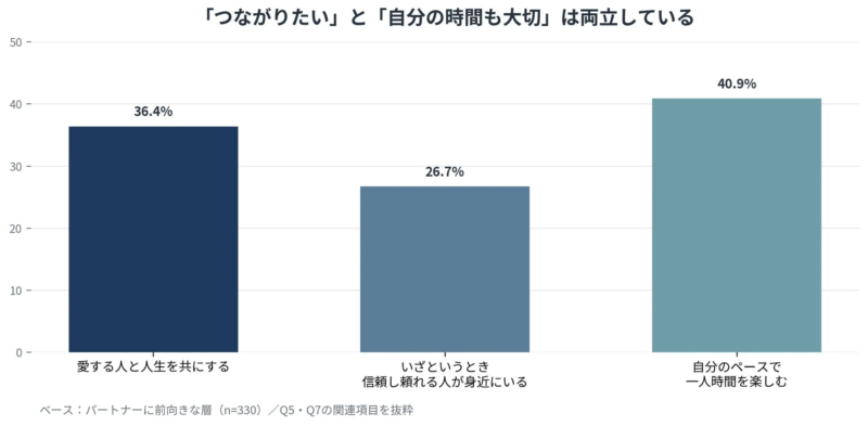 自由とつながりの両立