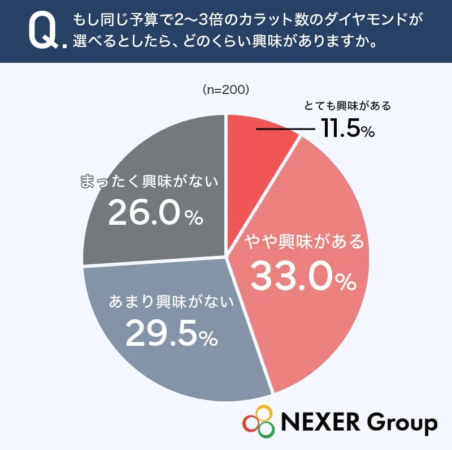 同じ予算で2〜3倍のカラット数への興味度