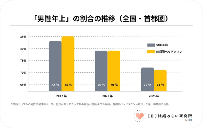 「男性年上」の割合の推移 (全国・首都圏)