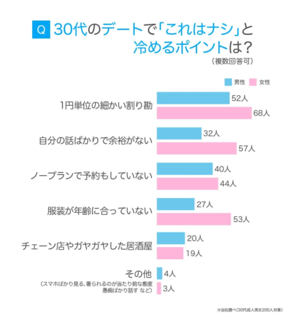 30代のデートで「これはナシ」と感じる冷めるポイントを男女別に示したアンケート結果
