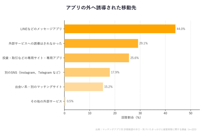 アプリの外へ誘導された移動先