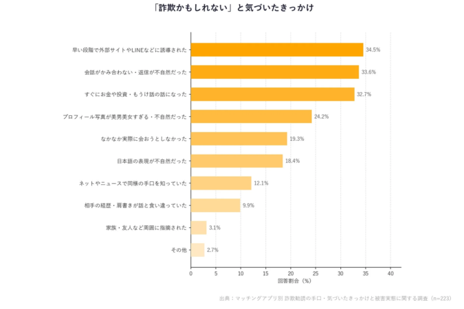 「詐欺かもしれない」と気づいたきっかけ